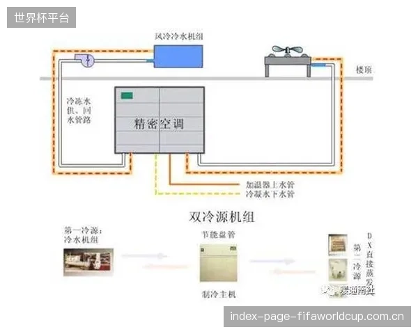 尽管初始投资高出20%，但高效的精密空调风量配给方案，通常可在2年内通过节约的电费收回成本